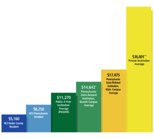 chart graphic comparing tuition at other colleges